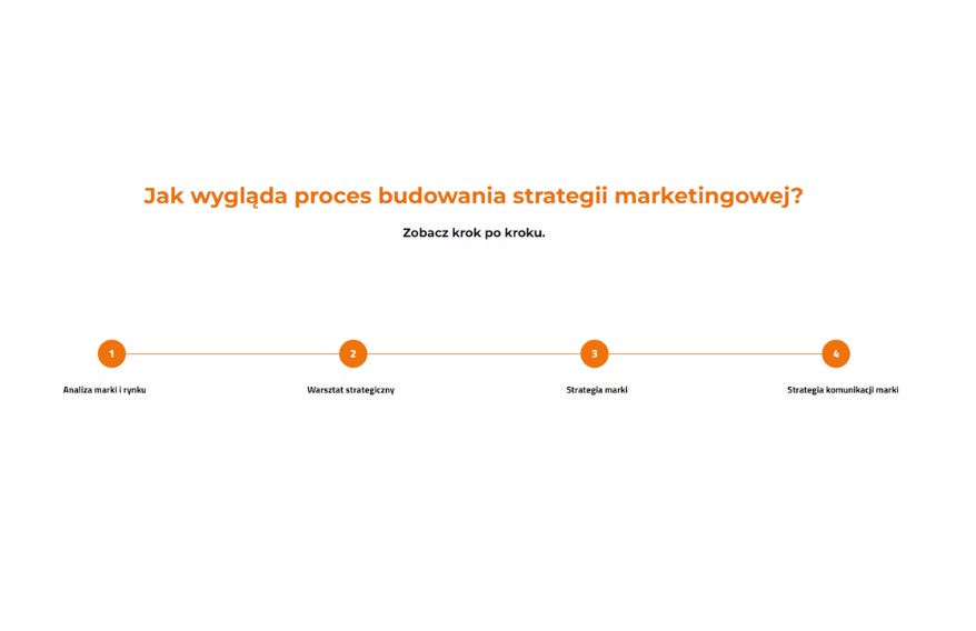Proces budowania strategii marketingowej